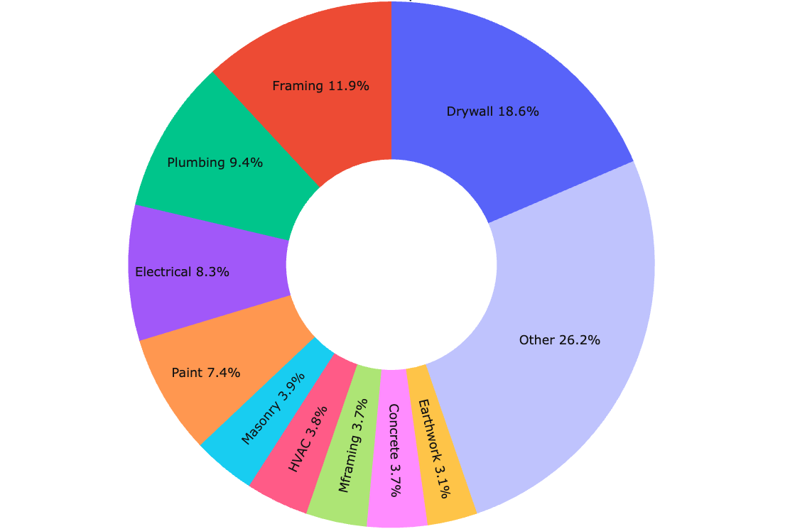 DRAPM effort distribution pie chart across construction trades