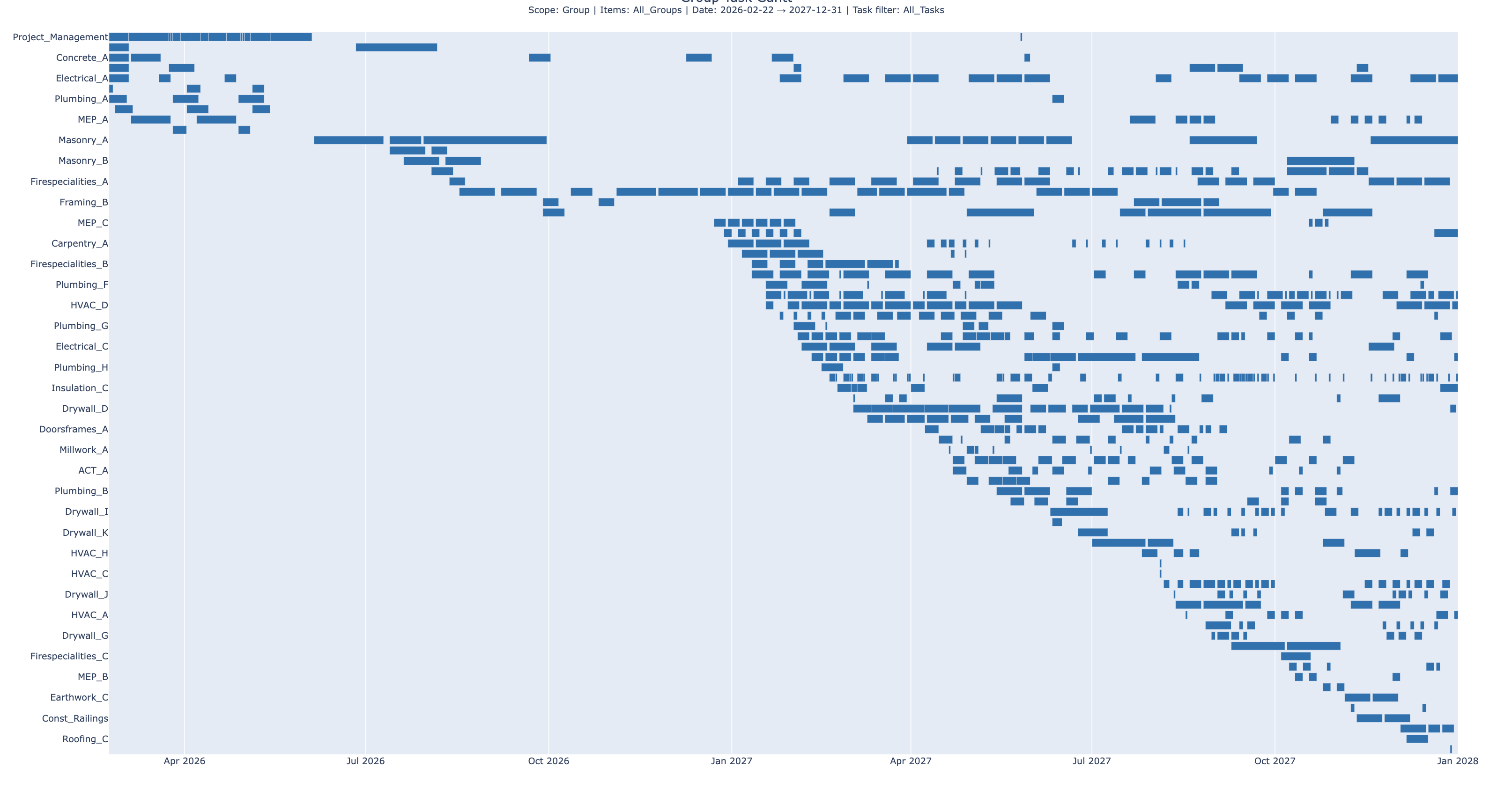 DRAPM multi-trade Gantt timeline spanning 2026 to 2028, showing concurrent scheduling across concrete, electrical, plumbing, masonry, framing, HVAC, drywall, and a dozen other trades
