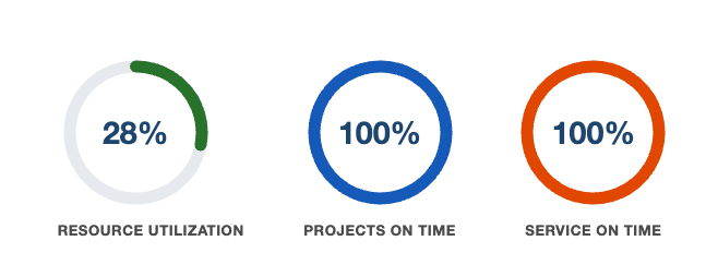 DRAPM KPI dashboard showing resource utilization, projects on time, and service on time as ring charts