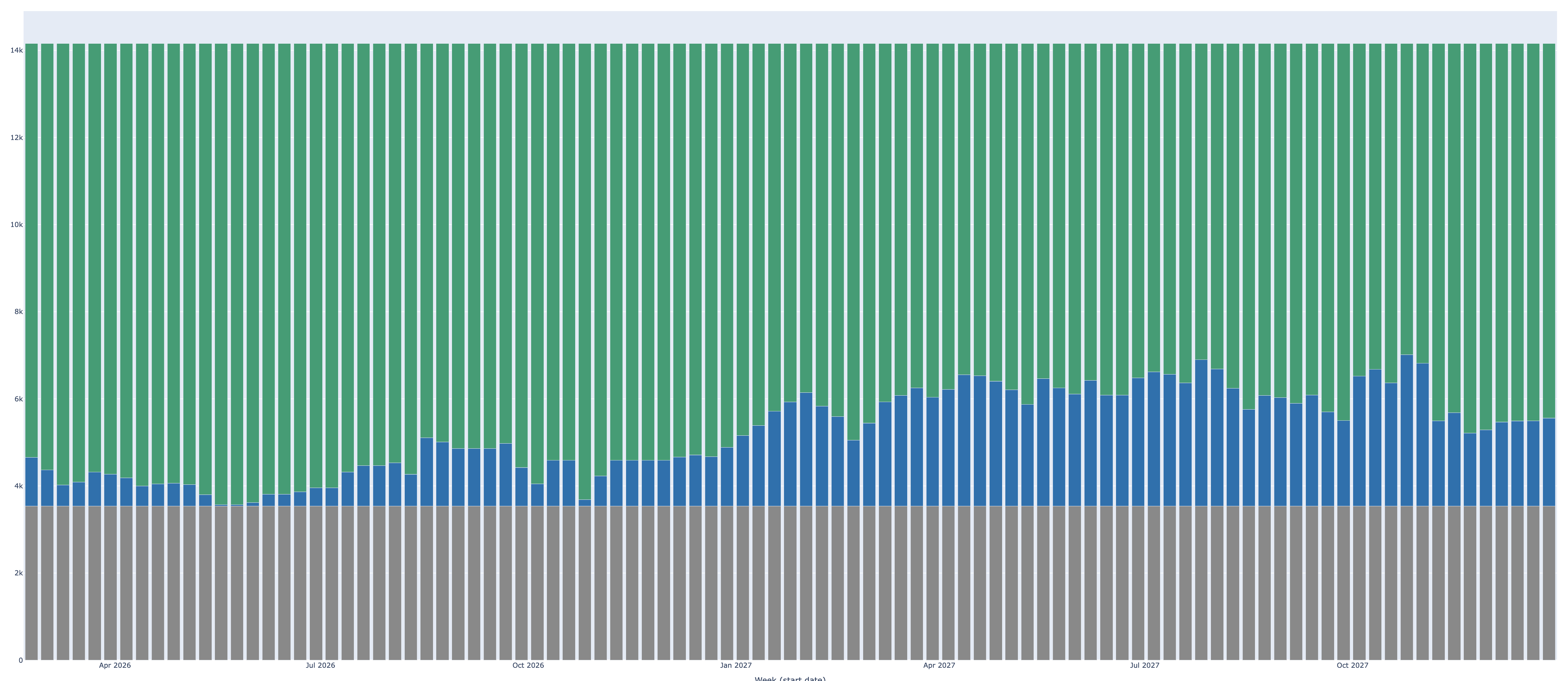 Weekly resource utilization chart from DRAPM, showing assigned, planned, and available capacity across 18 months